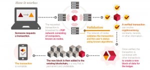 Schema explicatif de la Blockchain