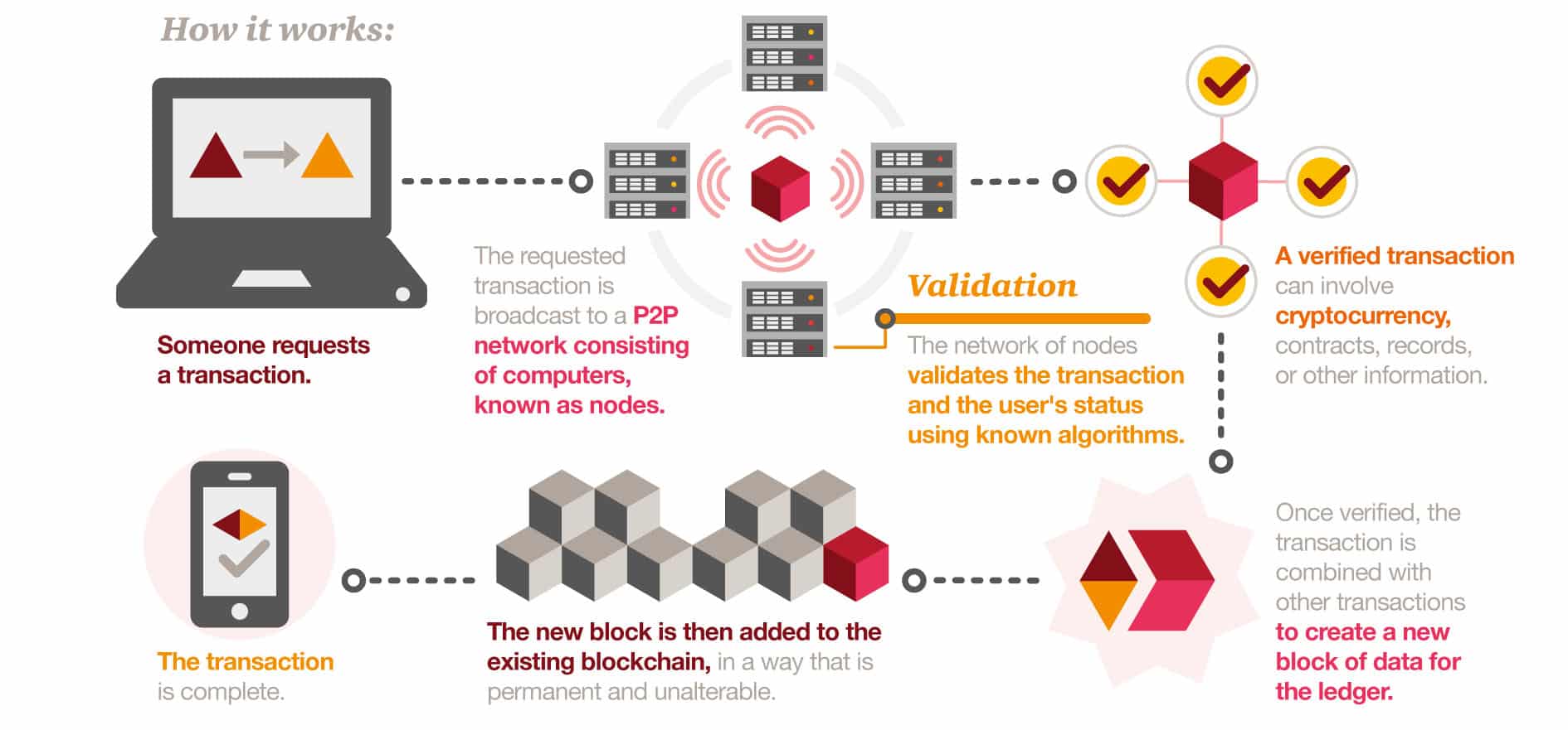 How it works 1. Блокчейн возможности. Алгоритм блокчейн технологии. Частный блокчейн. Блокчейн схема на английском.