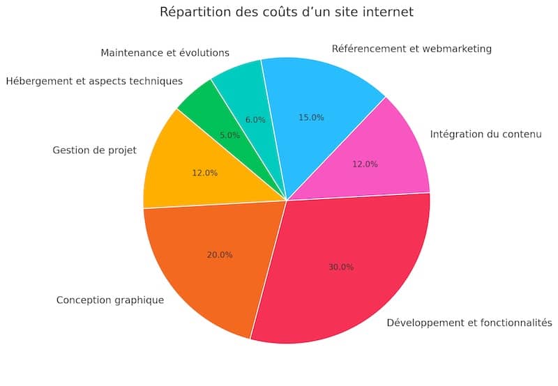 Camembert de répartition des coûts pour un site internet